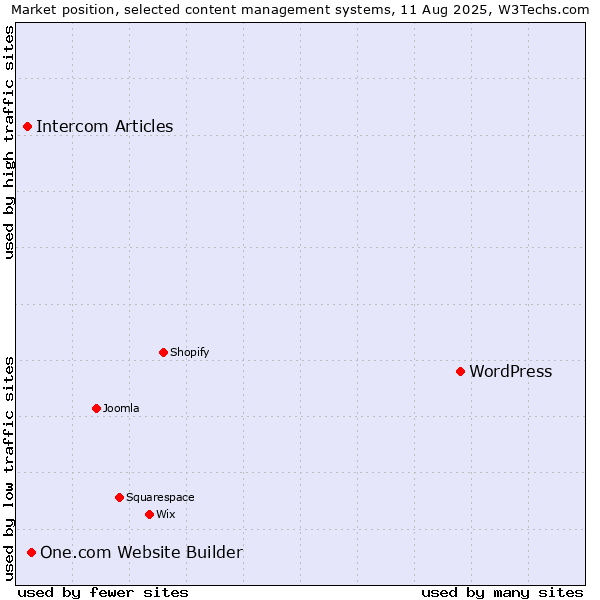 Market position of WordPress vs. One.com Website Builder vs. Intercom Articles