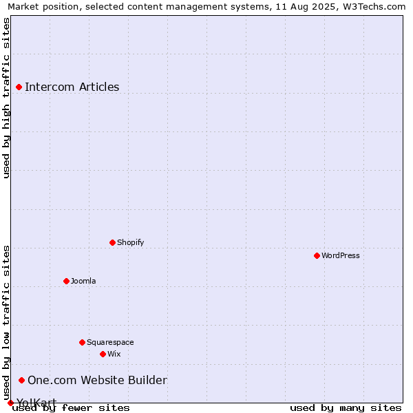 Market position of One.com Website Builder vs. Intercom Articles vs. Yo!Kart