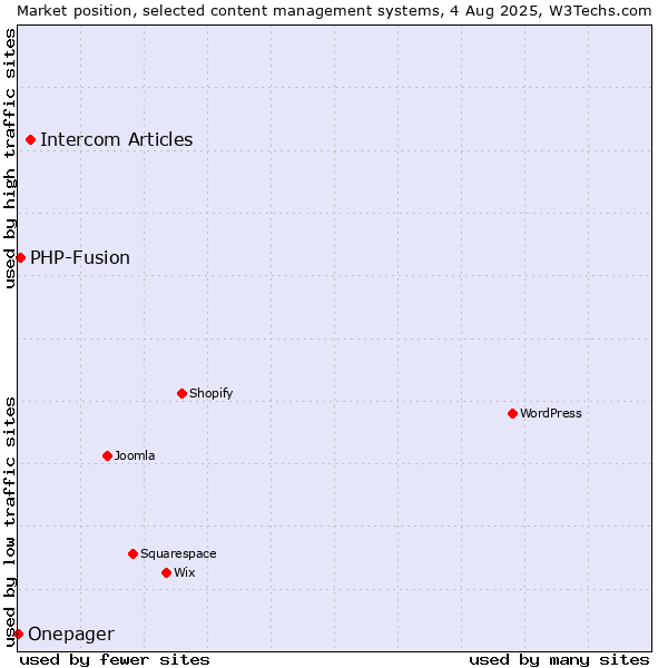 Market position of Intercom Articles vs. PHP-Fusion vs. Onepager