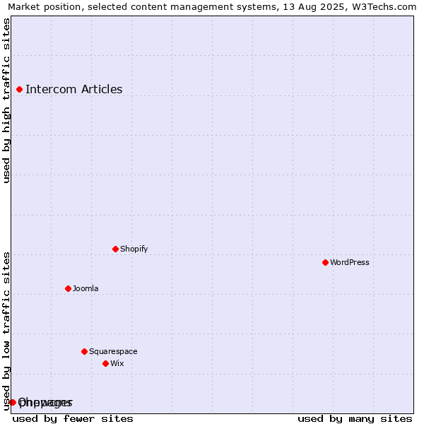 Market position of Intercom Articles vs. phpwcms vs. Onepager