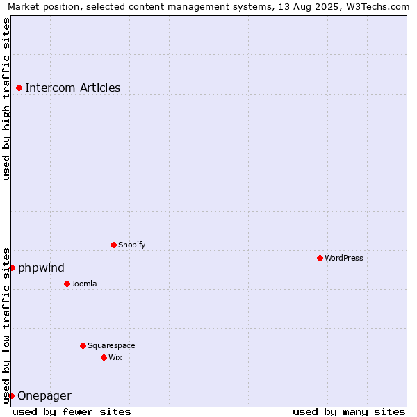 Market position of Intercom Articles vs. phpwind vs. Onepager