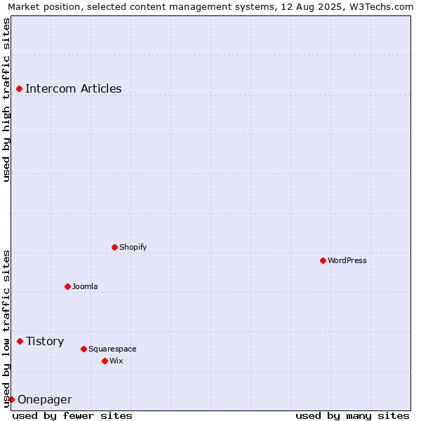 Market position of Tistory vs. Intercom Articles vs. Onepager