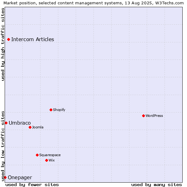 Market position of Intercom Articles vs. Umbraco vs. Onepager