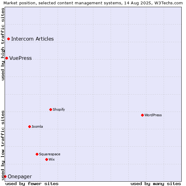 Market position of Intercom Articles vs. VuePress vs. Onepager