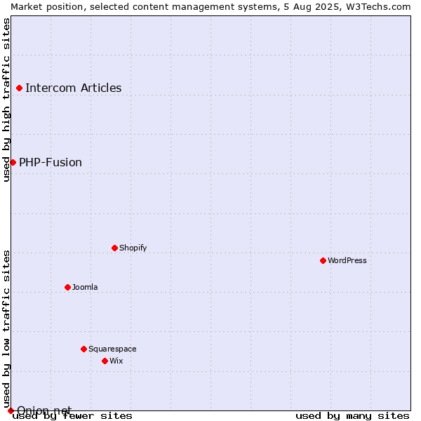 Market position of Intercom Articles vs. PHP-Fusion vs. Onion.net