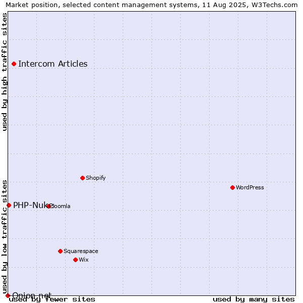 Market position of Intercom Articles vs. PHP-Nuke vs. Onion.net