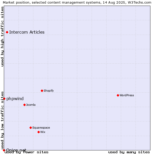 Market position of Intercom Articles vs. phpwind vs. Onion.net