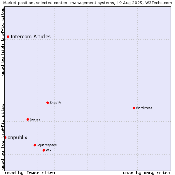 Market position of Intercom Articles vs. onpublix