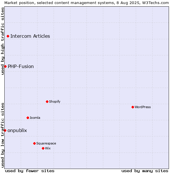 Market position of Intercom Articles vs. PHP-Fusion vs. onpublix