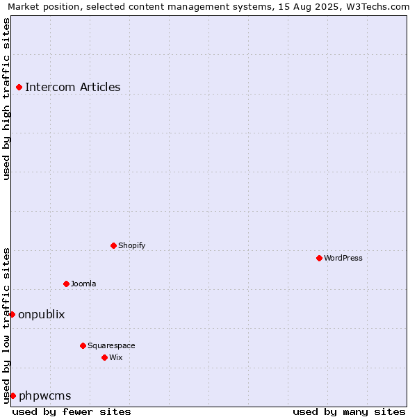 Market position of Intercom Articles vs. phpwcms vs. onpublix