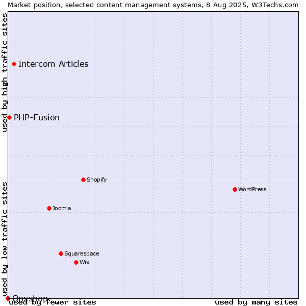 Market position of Intercom Articles vs. PHP-Fusion vs. Onxshop