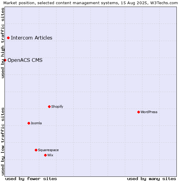 Market position of Intercom Articles vs. OpenACS CMS