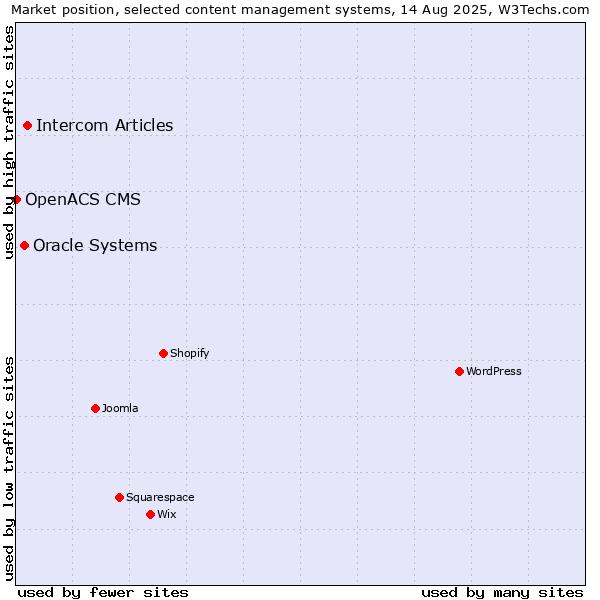 Market position of Intercom Articles vs. Oracle Systems vs. OpenACS CMS