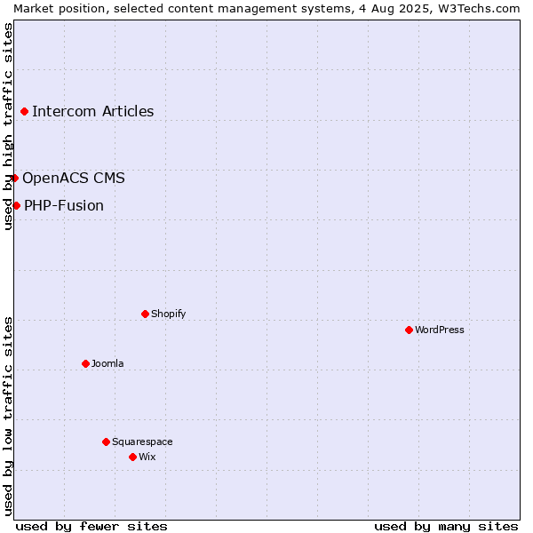 Market position of Intercom Articles vs. PHP-Fusion vs. OpenACS CMS