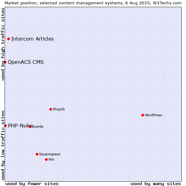 Market position of Intercom Articles vs. PHP-Nuke vs. OpenACS CMS