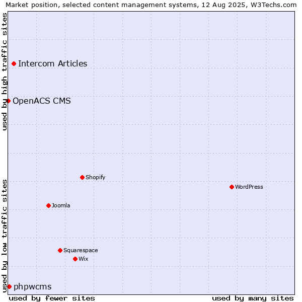 Market position of Intercom Articles vs. phpwcms vs. OpenACS CMS