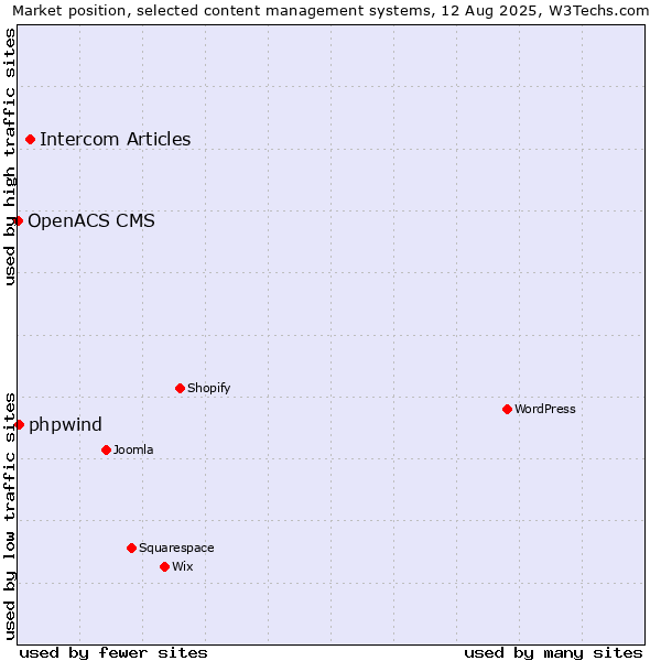 Market position of Intercom Articles vs. phpwind vs. OpenACS CMS
