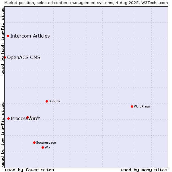 Market position of ProcessWire vs. Intercom Articles vs. OpenACS CMS