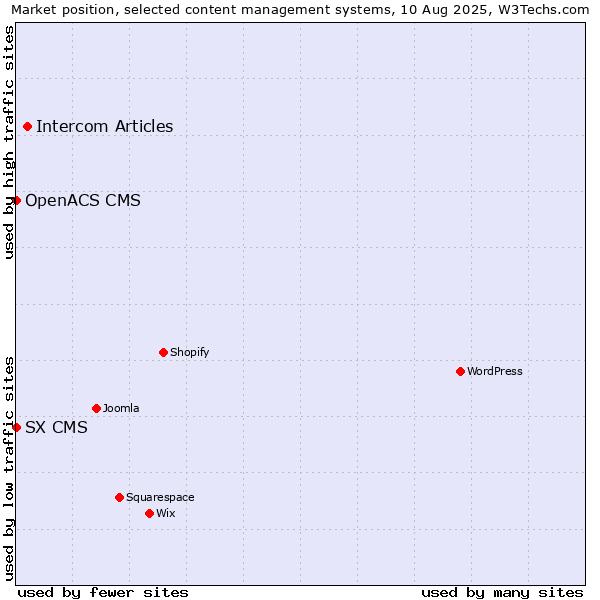 Market position of Intercom Articles vs. SX CMS vs. OpenACS CMS