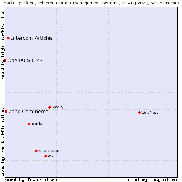 Market position of Intercom Articles vs. Zoho Commerce vs. OpenACS CMS