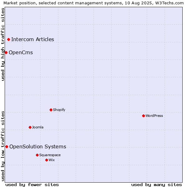 Market position of Intercom Articles vs. OpenSolution Systems vs. OpenCms