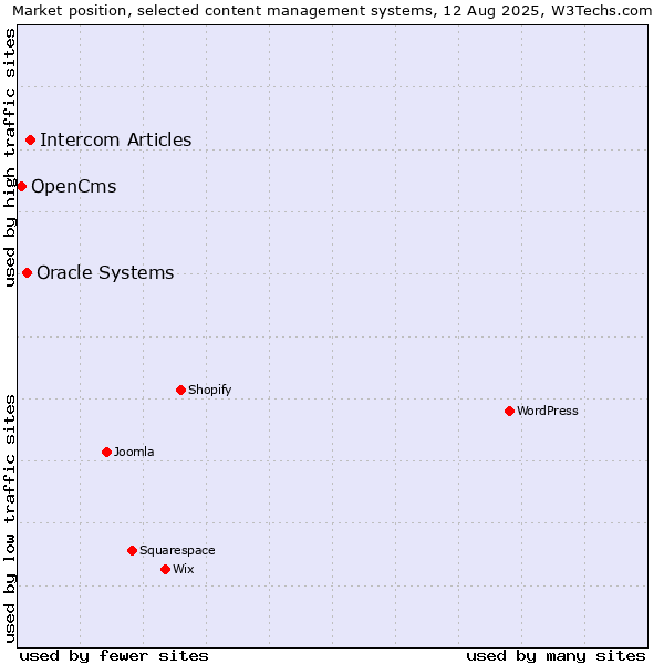 Market position of Intercom Articles vs. Oracle Systems vs. OpenCms