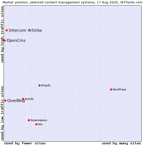 Market position of Intercom Articles vs. OverBlog vs. OpenCms