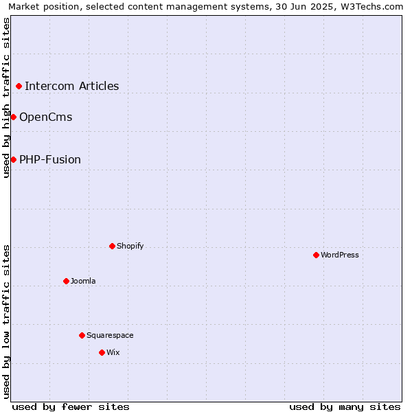 Market position of Intercom Articles vs. OpenCms vs. PHP-Fusion