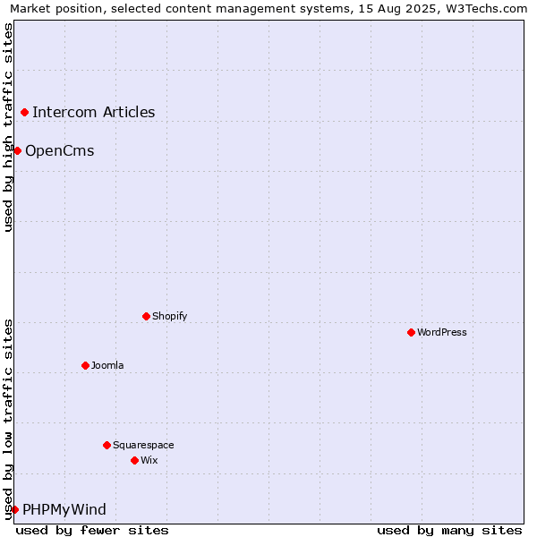 Market position of Intercom Articles vs. OpenCms vs. PHPMyWind