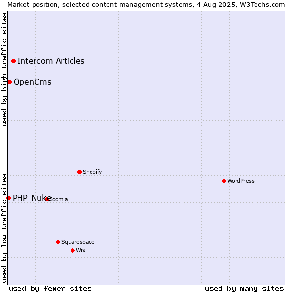 Market position of Intercom Articles vs. OpenCms vs. PHP-Nuke