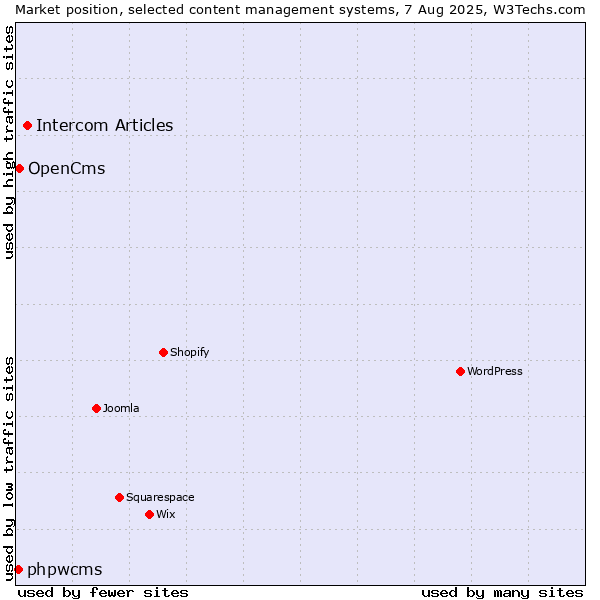 Market position of Intercom Articles vs. OpenCms vs. phpwcms