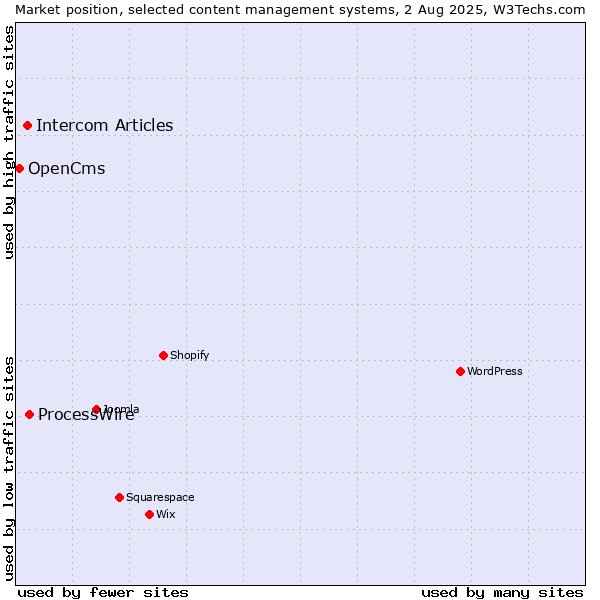 Market position of ProcessWire vs. Intercom Articles vs. OpenCms
