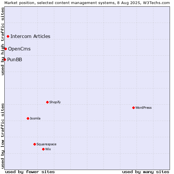Market position of Intercom Articles vs. OpenCms vs. PunBB