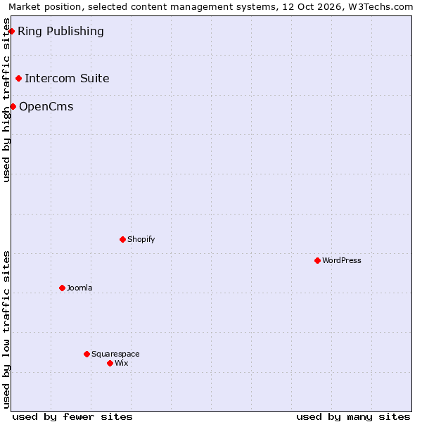 Market position of Intercom Suite vs. OpenCms vs. Ring Publishing