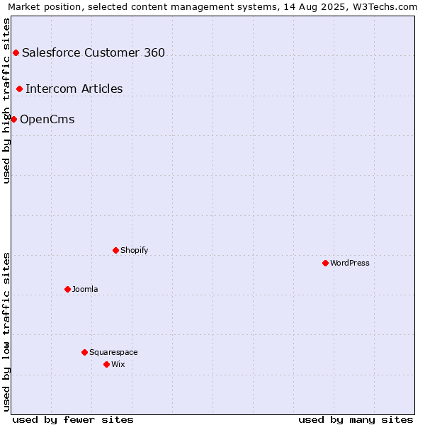 Market position of Intercom Articles vs. Salesforce Customer 360 vs. OpenCms