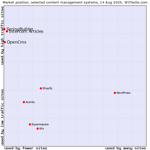 Market position of Intercom Articles vs. OpenCms vs. SpringBuilder