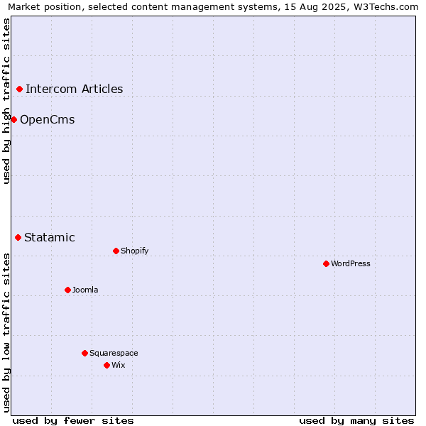Market position of Intercom Articles vs. Statamic vs. OpenCms