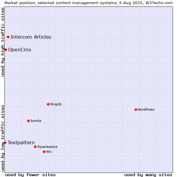 Market position of Intercom Articles vs. OpenCms vs. Textpattern