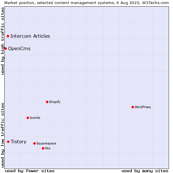 Market position of Tistory vs. Intercom Articles vs. OpenCms
