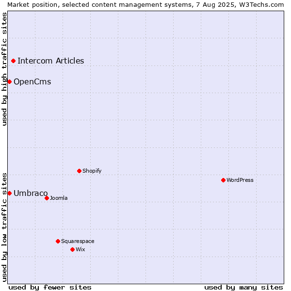 Market position of Intercom Articles vs. Umbraco vs. OpenCms