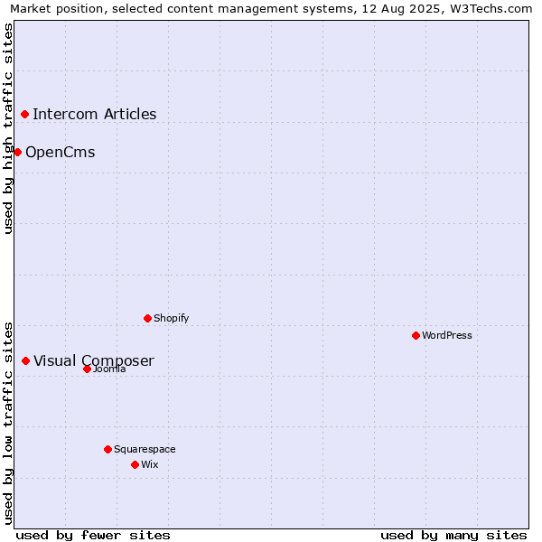 Market position of Visual Composer vs. Intercom Articles vs. OpenCms