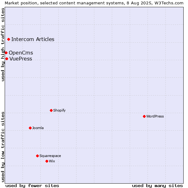Market position of Intercom Articles vs. VuePress vs. OpenCms