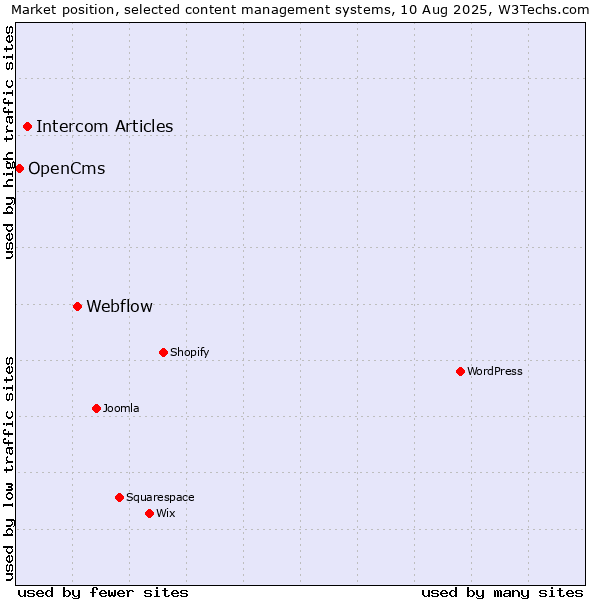 Market position of Webflow vs. Intercom Articles vs. OpenCms