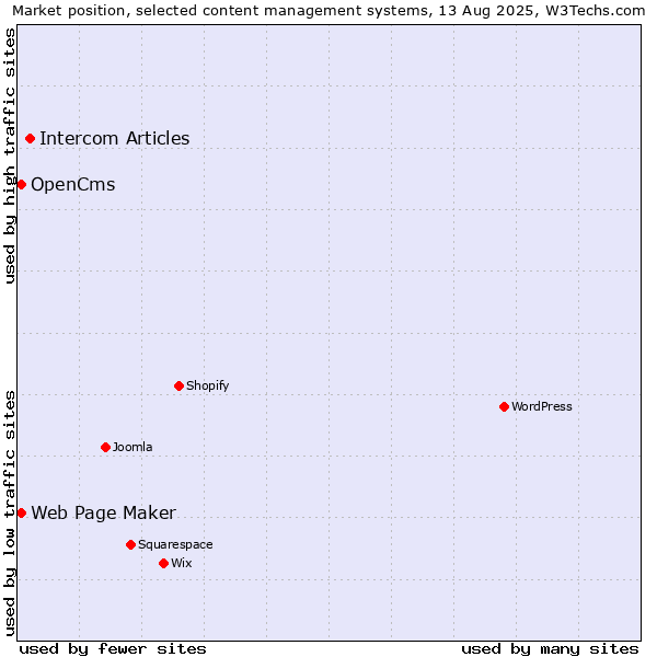 Market position of Intercom Articles vs. Web Page Maker vs. OpenCms