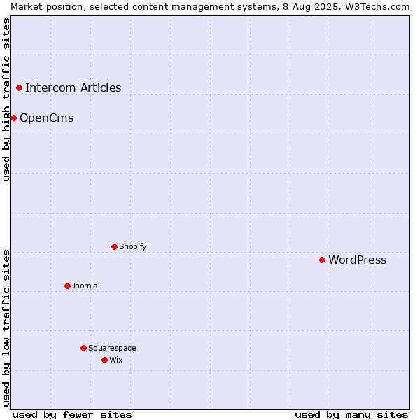 Market position of WordPress vs. Intercom Articles vs. OpenCms
