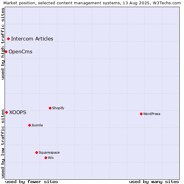 Market position of Intercom Articles vs. XOOPS vs. OpenCms
