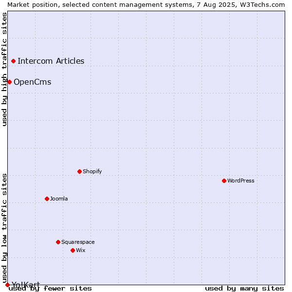 Market position of Intercom Articles vs. OpenCms vs. Yo!Kart