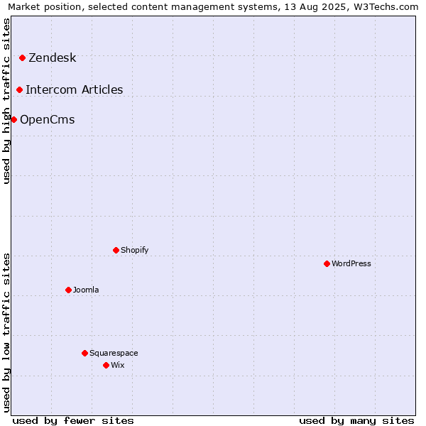 Market position of Zendesk vs. Intercom Articles vs. OpenCms