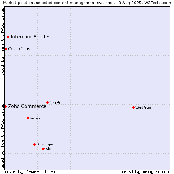 Market position of Intercom Articles vs. Zoho Commerce vs. OpenCms