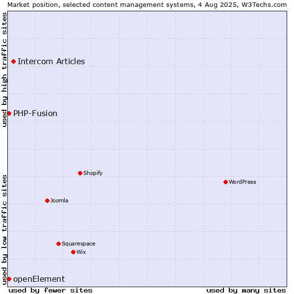 Market position of Intercom Articles vs. PHP-Fusion vs. openElement